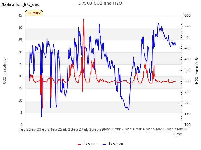 plot of LI7500 CO2 and H2O