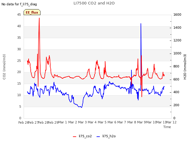 plot of LI7500 CO2 and H2O