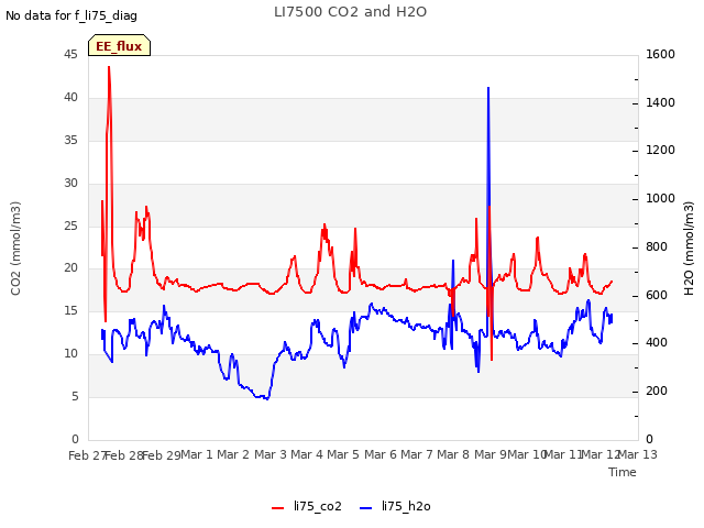 plot of LI7500 CO2 and H2O