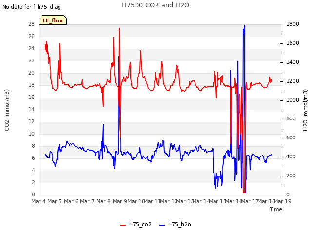 plot of LI7500 CO2 and H2O