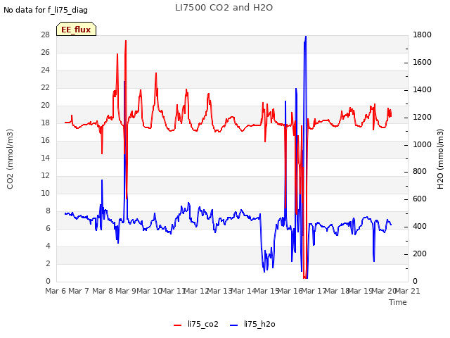 plot of LI7500 CO2 and H2O