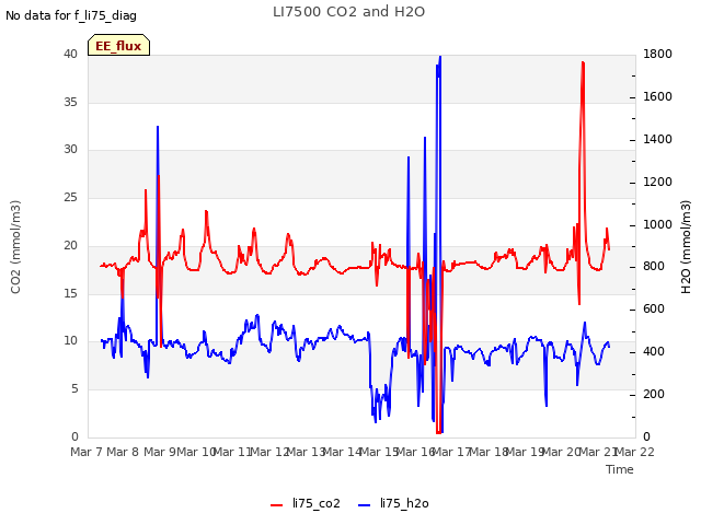 plot of LI7500 CO2 and H2O