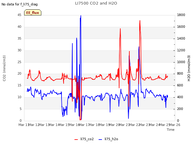 plot of LI7500 CO2 and H2O