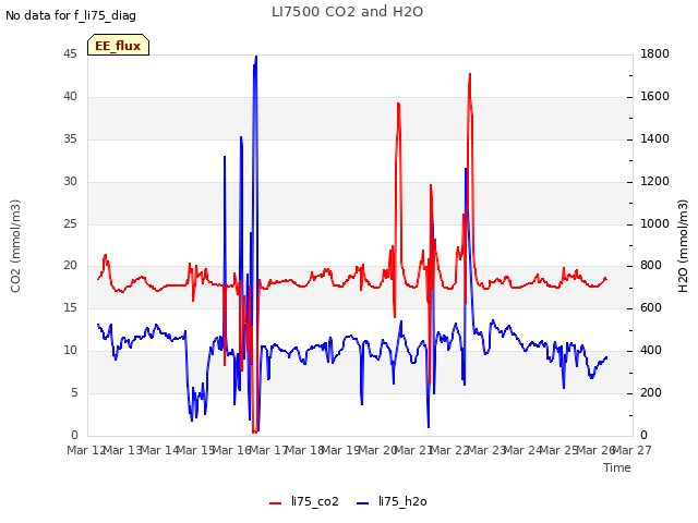 plot of LI7500 CO2 and H2O