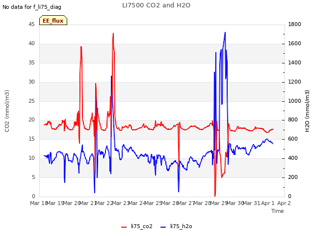 plot of LI7500 CO2 and H2O