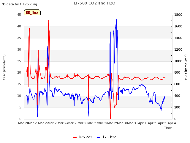 plot of LI7500 CO2 and H2O