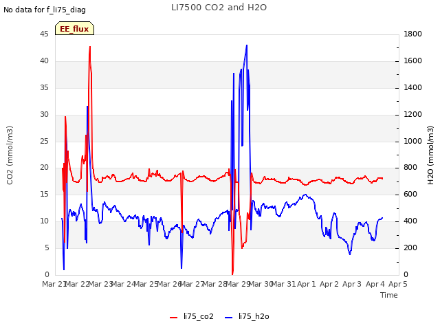 plot of LI7500 CO2 and H2O