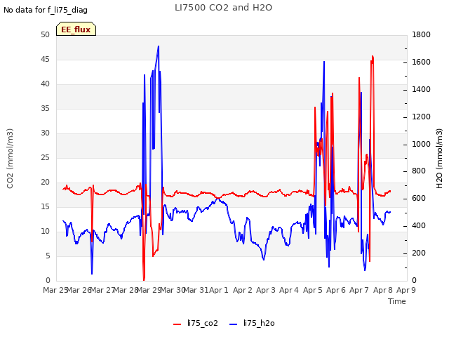 plot of LI7500 CO2 and H2O