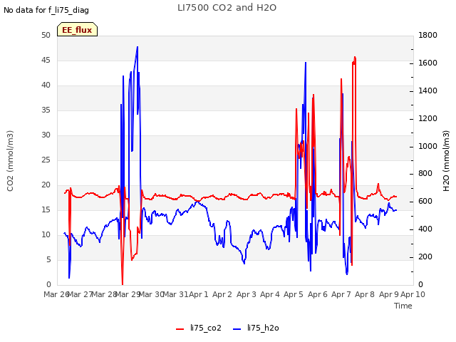 plot of LI7500 CO2 and H2O