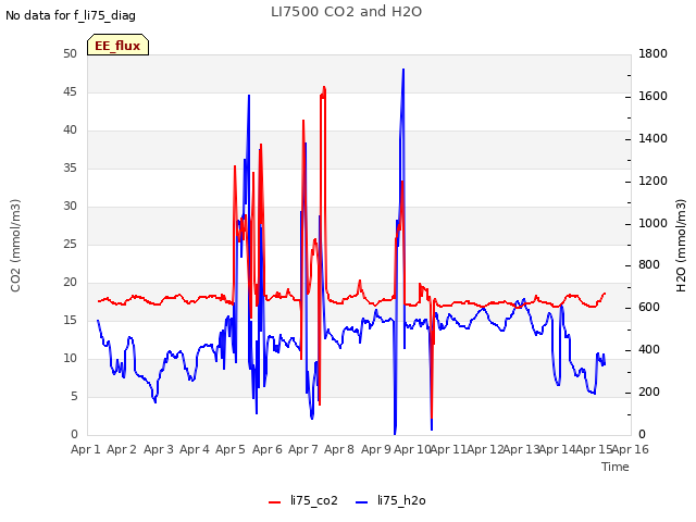 plot of LI7500 CO2 and H2O