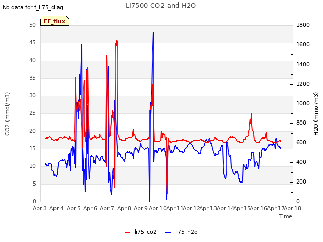 plot of LI7500 CO2 and H2O