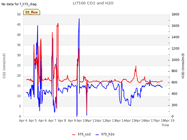 plot of LI7500 CO2 and H2O