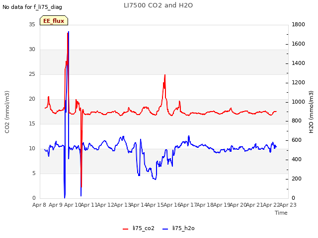 plot of LI7500 CO2 and H2O