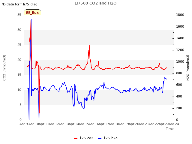 plot of LI7500 CO2 and H2O