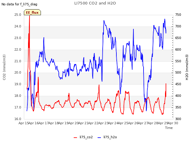 plot of LI7500 CO2 and H2O