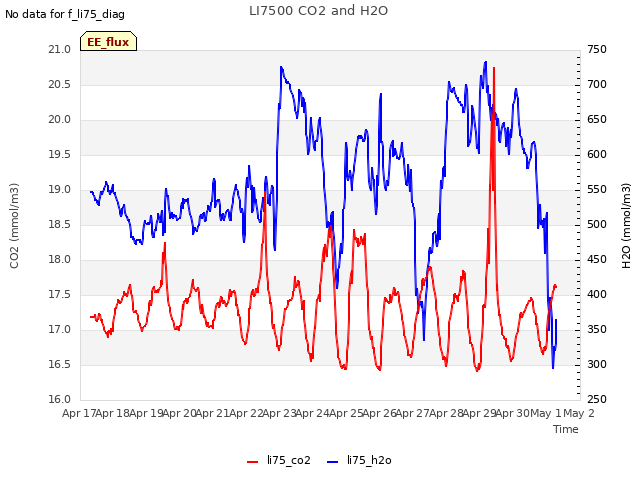 plot of LI7500 CO2 and H2O