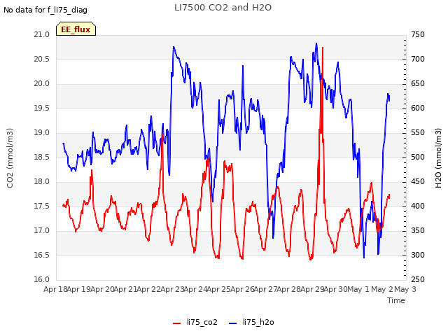 plot of LI7500 CO2 and H2O