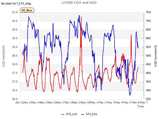 plot of LI7500 CO2 and H2O