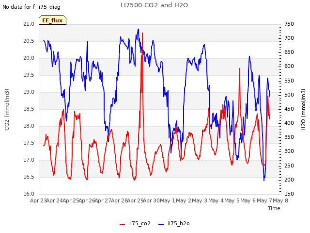 plot of LI7500 CO2 and H2O