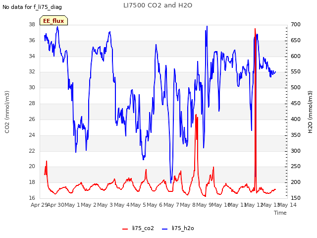 plot of LI7500 CO2 and H2O