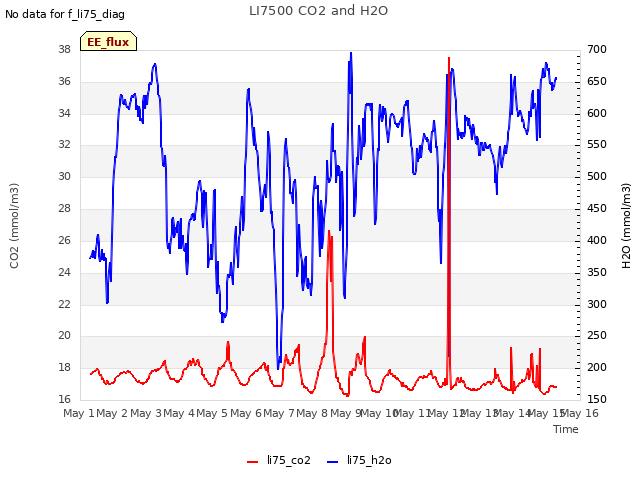 plot of LI7500 CO2 and H2O