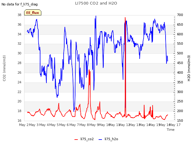 plot of LI7500 CO2 and H2O