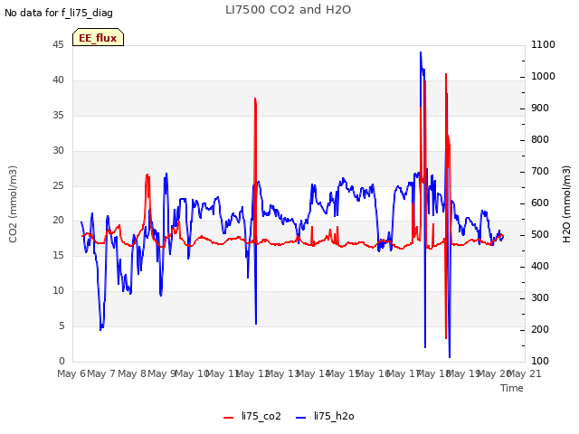 plot of LI7500 CO2 and H2O