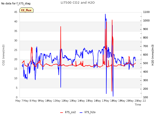 plot of LI7500 CO2 and H2O