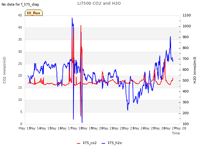 plot of LI7500 CO2 and H2O