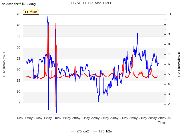 plot of LI7500 CO2 and H2O