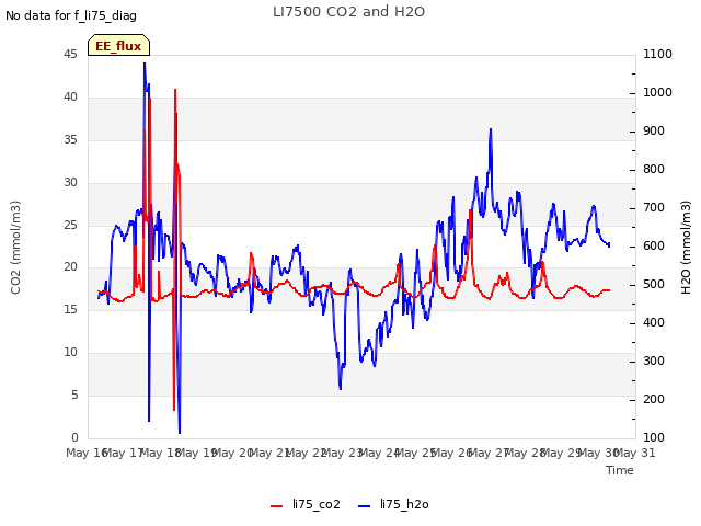 plot of LI7500 CO2 and H2O