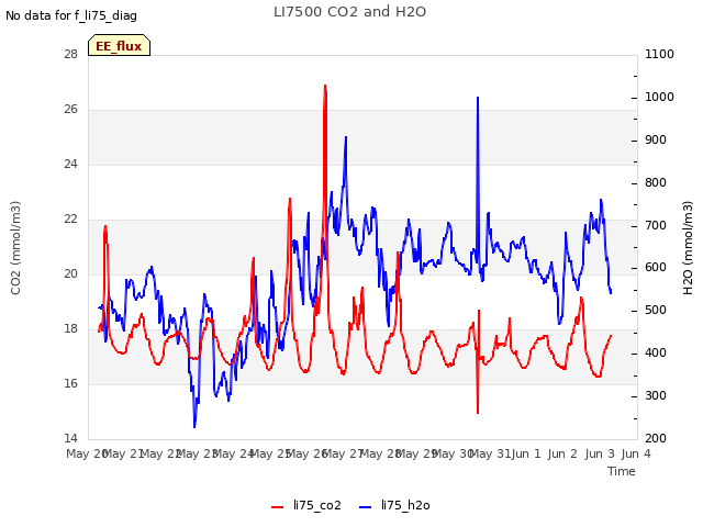 plot of LI7500 CO2 and H2O