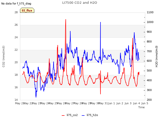 plot of LI7500 CO2 and H2O