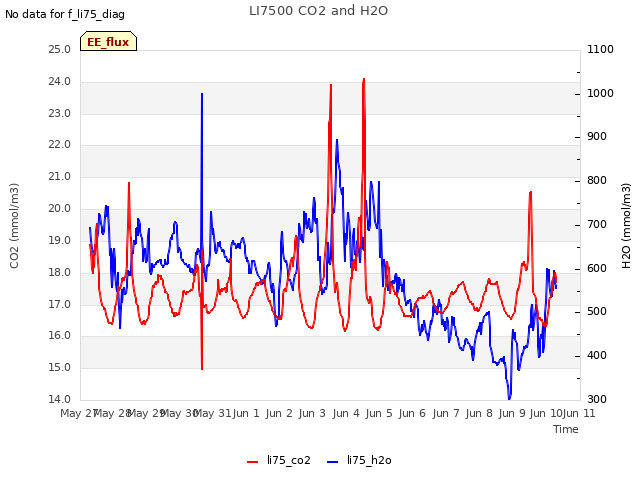 plot of LI7500 CO2 and H2O