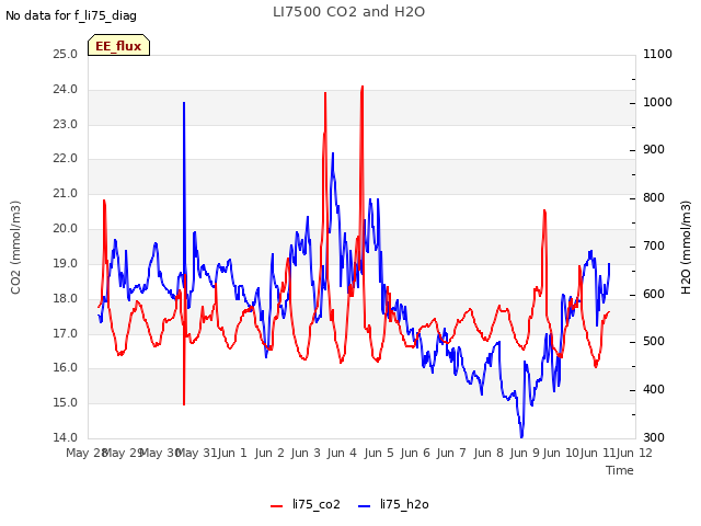 plot of LI7500 CO2 and H2O