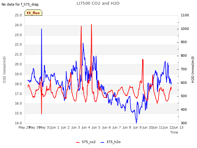 plot of LI7500 CO2 and H2O