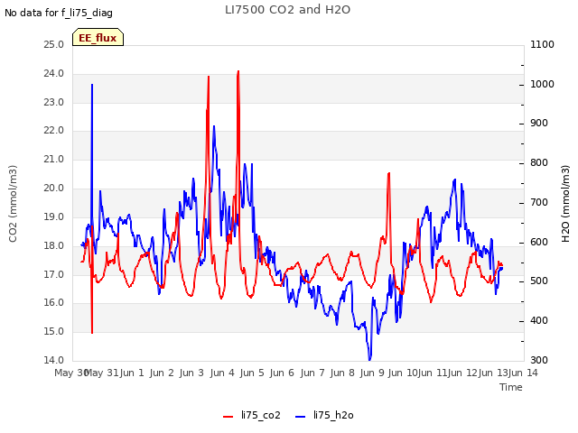 plot of LI7500 CO2 and H2O