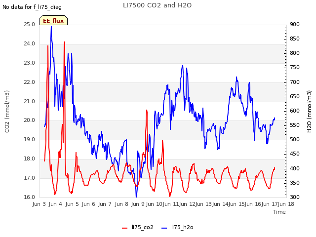 plot of LI7500 CO2 and H2O