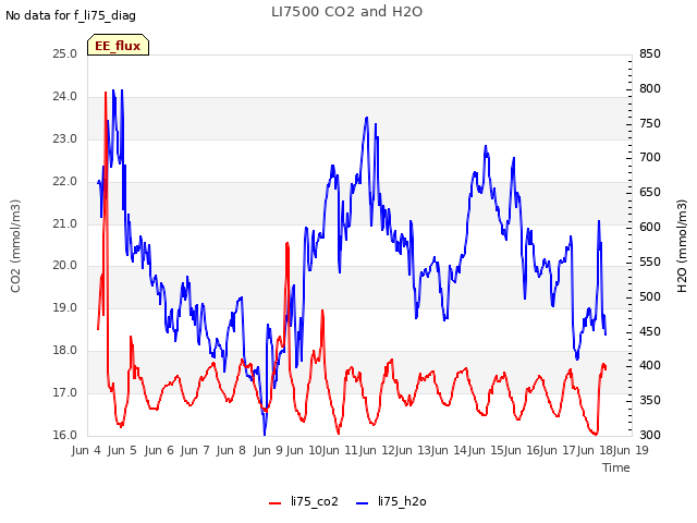 plot of LI7500 CO2 and H2O