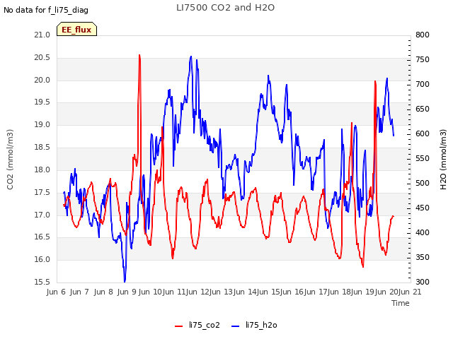 plot of LI7500 CO2 and H2O