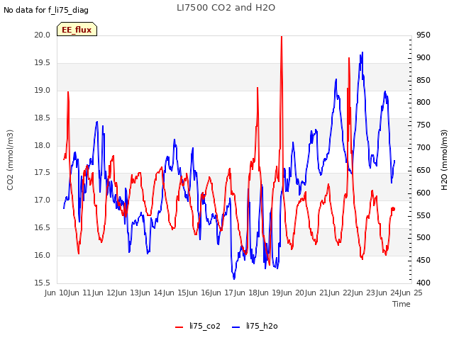 plot of LI7500 CO2 and H2O