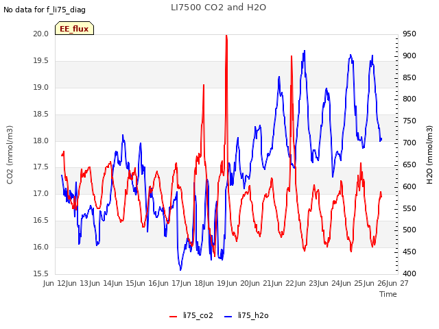 plot of LI7500 CO2 and H2O