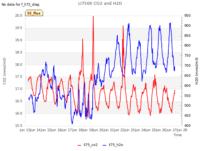 plot of LI7500 CO2 and H2O