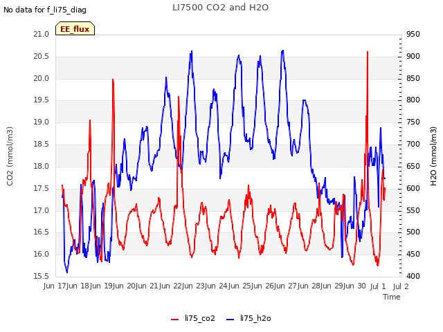 plot of LI7500 CO2 and H2O