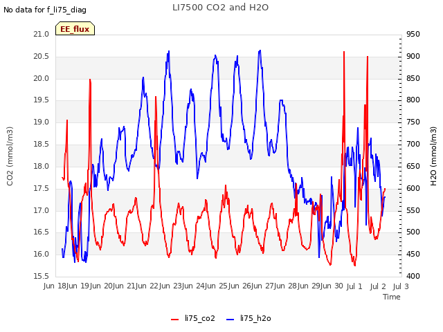 plot of LI7500 CO2 and H2O