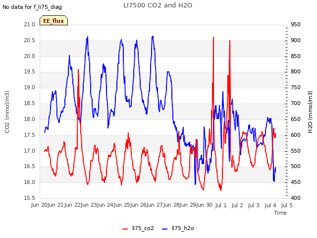 plot of LI7500 CO2 and H2O