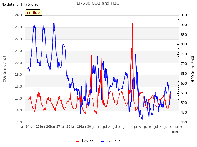 plot of LI7500 CO2 and H2O