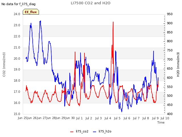 plot of LI7500 CO2 and H2O