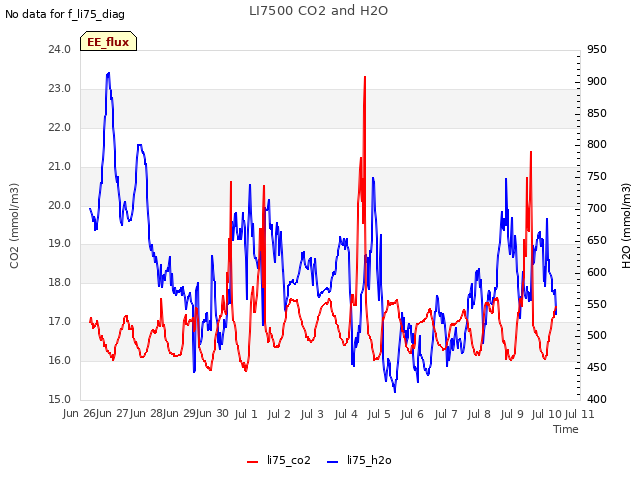 plot of LI7500 CO2 and H2O