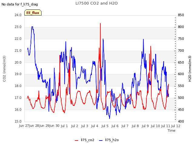 plot of LI7500 CO2 and H2O